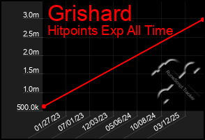 Total Graph of Grishard