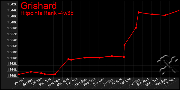 Last 31 Days Graph of Grishard