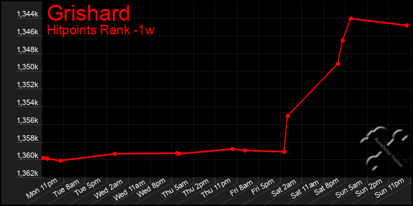 Last 7 Days Graph of Grishard