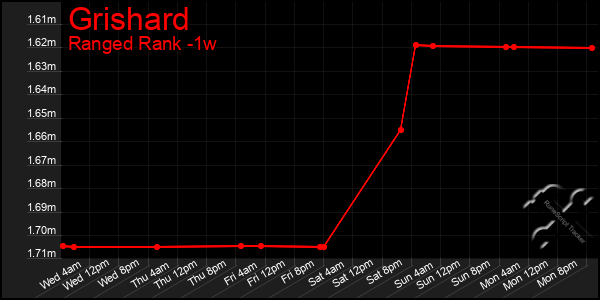Last 7 Days Graph of Grishard