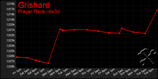 Last 31 Days Graph of Grishard