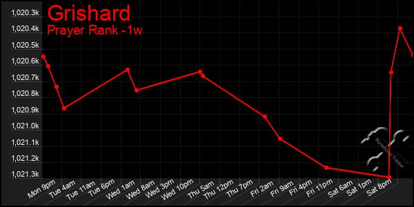 Last 7 Days Graph of Grishard
