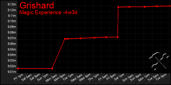 Last 31 Days Graph of Grishard