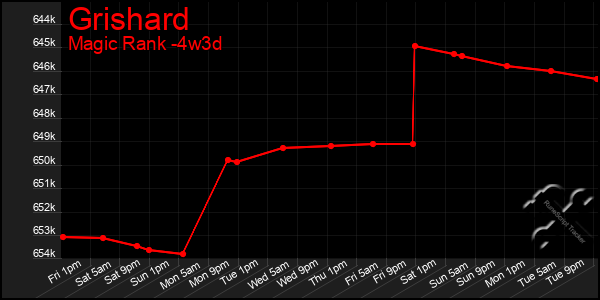 Last 31 Days Graph of Grishard