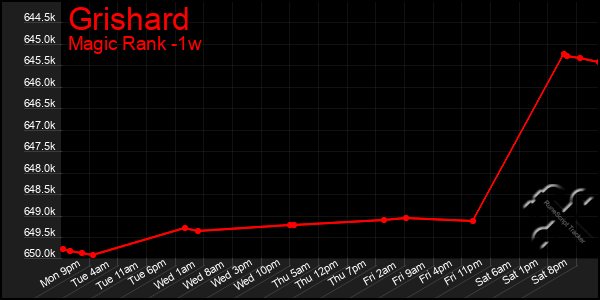 Last 7 Days Graph of Grishard