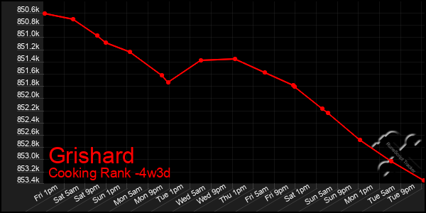 Last 31 Days Graph of Grishard