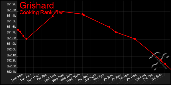 Last 7 Days Graph of Grishard