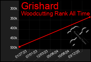 Total Graph of Grishard