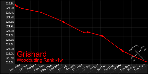 Last 7 Days Graph of Grishard