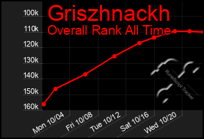 Total Graph of Griszhnackh