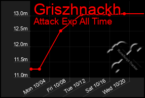 Total Graph of Griszhnackh