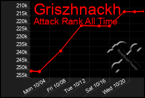 Total Graph of Griszhnackh