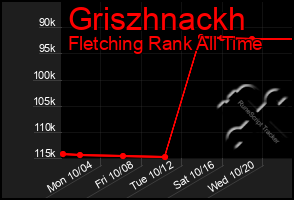 Total Graph of Griszhnackh