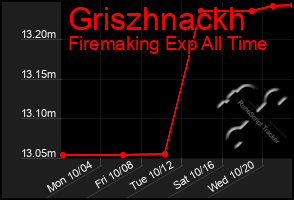 Total Graph of Griszhnackh