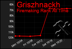 Total Graph of Griszhnackh