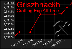 Total Graph of Griszhnackh