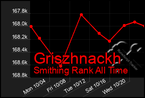 Total Graph of Griszhnackh