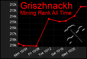 Total Graph of Griszhnackh