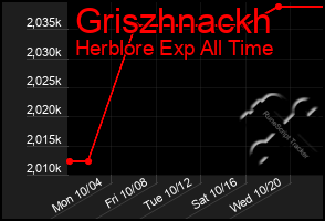 Total Graph of Griszhnackh