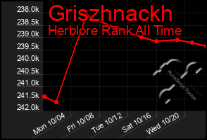 Total Graph of Griszhnackh