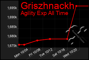 Total Graph of Griszhnackh