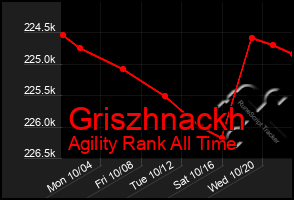 Total Graph of Griszhnackh