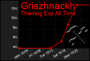 Total Graph of Griszhnackh