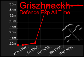 Total Graph of Griszhnackh