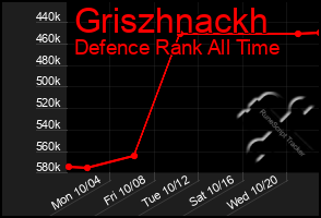 Total Graph of Griszhnackh