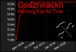 Total Graph of Griszhnackh