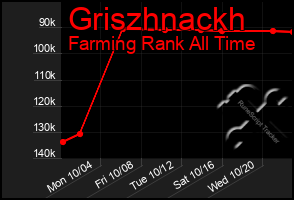 Total Graph of Griszhnackh