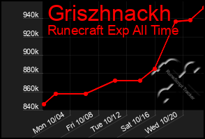 Total Graph of Griszhnackh