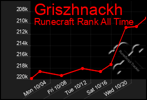 Total Graph of Griszhnackh