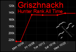 Total Graph of Griszhnackh