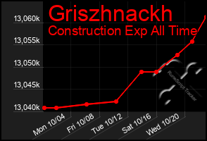 Total Graph of Griszhnackh