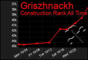 Total Graph of Griszhnackh