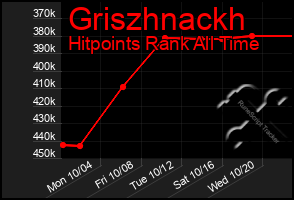 Total Graph of Griszhnackh