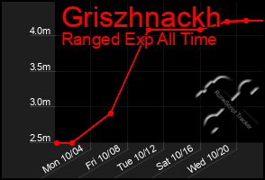 Total Graph of Griszhnackh