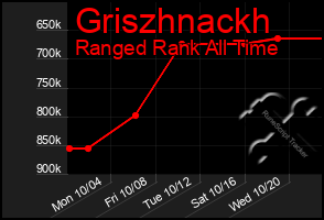 Total Graph of Griszhnackh