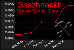 Total Graph of Griszhnackh