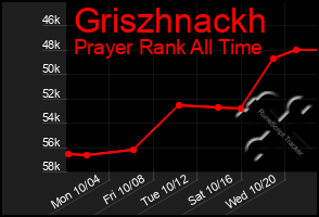 Total Graph of Griszhnackh