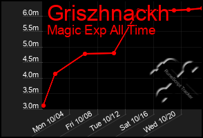 Total Graph of Griszhnackh