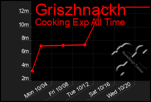 Total Graph of Griszhnackh