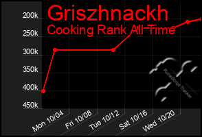 Total Graph of Griszhnackh