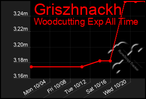 Total Graph of Griszhnackh