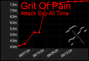 Total Graph of Grit Of Pain