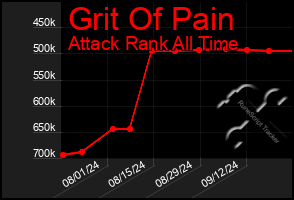 Total Graph of Grit Of Pain