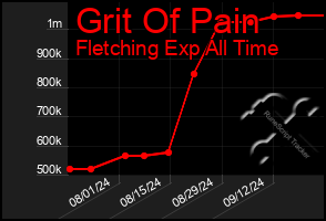 Total Graph of Grit Of Pain