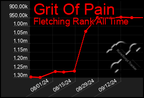 Total Graph of Grit Of Pain