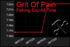 Total Graph of Grit Of Pain